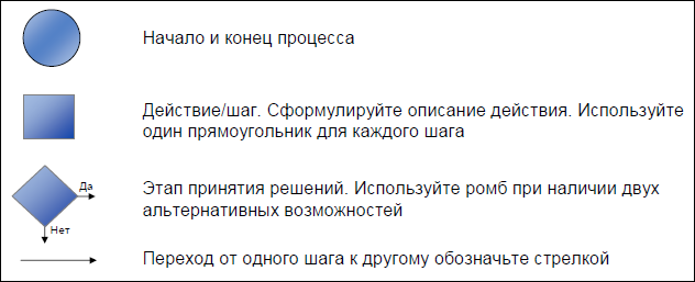Фигуры для схематического изображения процесса