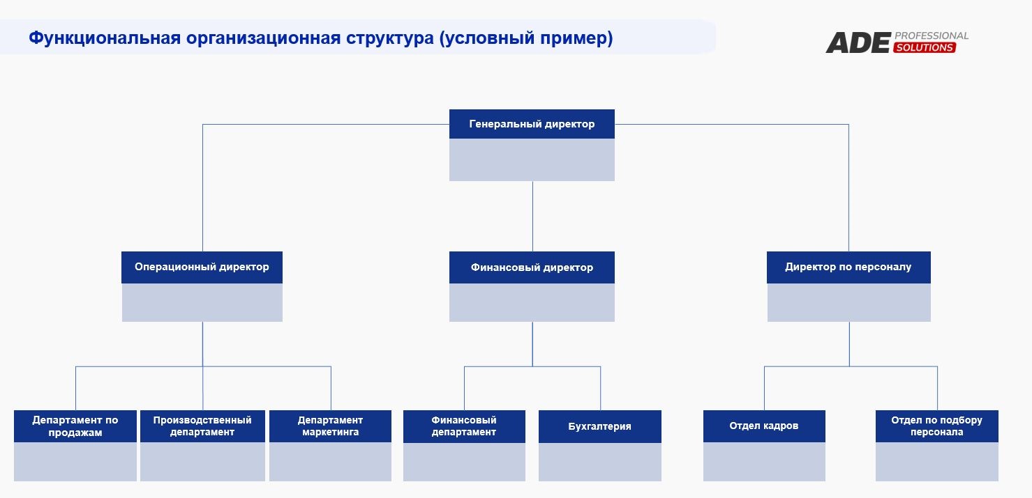 Схема Функциональной организационной структуры (условный пример)